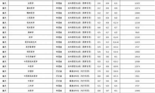 重庆医科大学分数线,医科大学全国排名及录取分数线