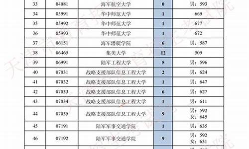 天津高考2016投档线,天津2016年高考分数段