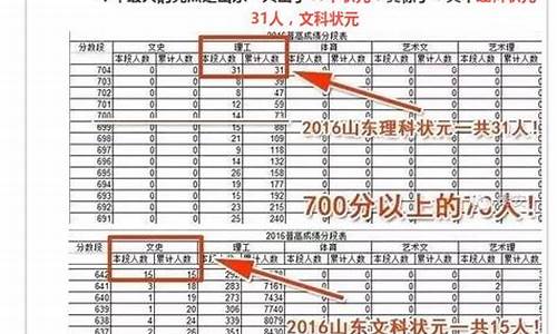 山东高考状元711分历史多少分,山东高考状元711分历史