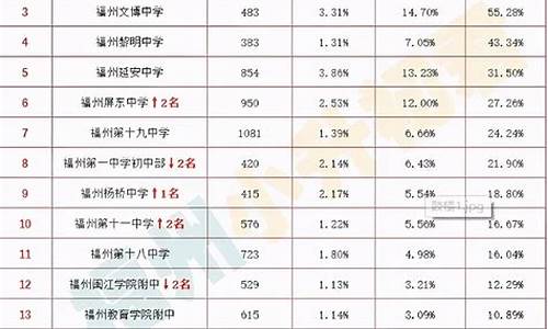 2017年福州市中考人数_福州市2017年高考