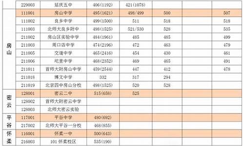 北京2015高考分数线,北京2015高考总分