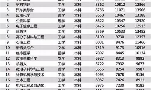 2017高考分省专业录取线查询,2017年高考专业排名