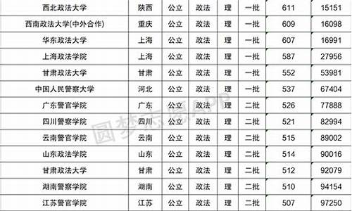 政法大学排名及分数线河南_政法类大学在河南录取分数线