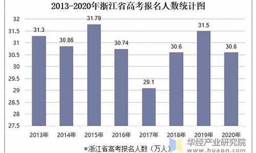 2016浙江高考人数统计,2016年浙江高考考生人数