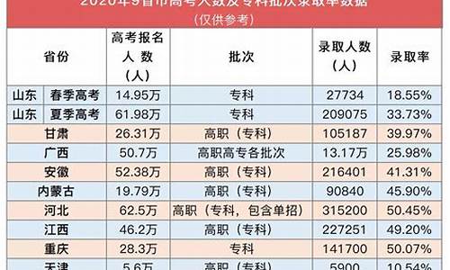 2015高考录取情况,2015高考录取分数线一览表