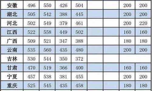 2023年各省高考分数线一览表_哪个省的高考分数线最低