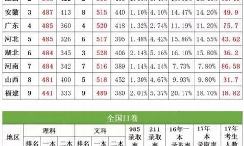 2019年高考各省分数线公布,2019年各省高考预测线