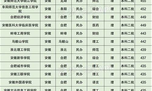 民办本科最低分数线的大学有哪些_民办本科最低分数线