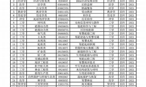 2023年本科专业目录大全,2020年普通本科专业目录