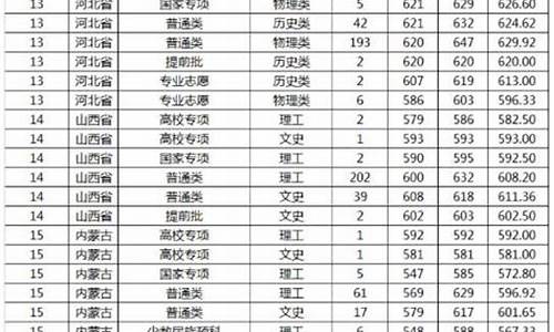 山东省山东大学录取分数线,山东大学录取线2022分数线