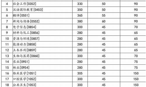 兰州大学农学考研分数线_兰州大学调剂分数线农学