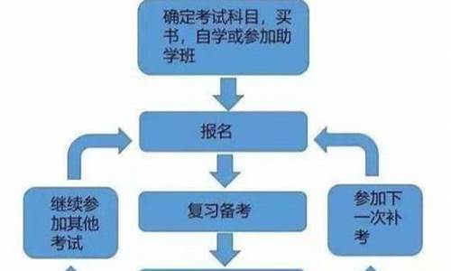 大一自考本科流程是什么,大一自考本科流程