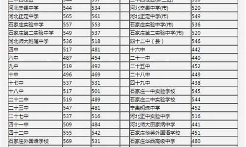 石家庄2020中考各校录取分数线公布_23年石家庄中考各校录取分数线