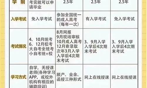 本科学历获得方式填什么,本科学历获得方式填什么