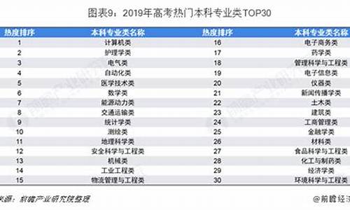 2019文科高考热门专业,2019文科高考热门专业排行