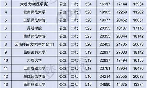 分数线低的二本公办院校_分数线低的二本公办院校