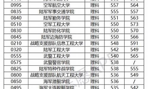 军校有哪些学校 军校录取分数线2021,有哪些军校及其录取分数线一览表