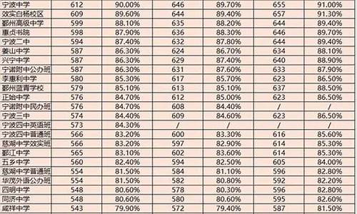 宁波高中分数线录取分数线,宁波高中入取分数线