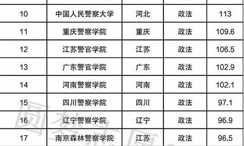 警校大学全国排名,警校大学排名和分数线