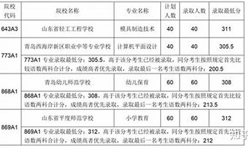 青岛中考录取分数线_青岛中考录取分数线2023年公布