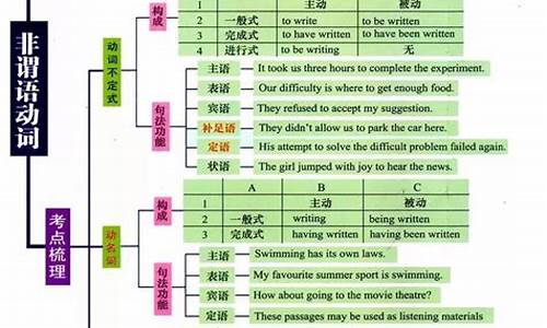 高考语法重点归纳重点_高考语法重难点