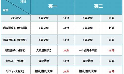 高考英语答题时间安排,高考英语答题时间安排