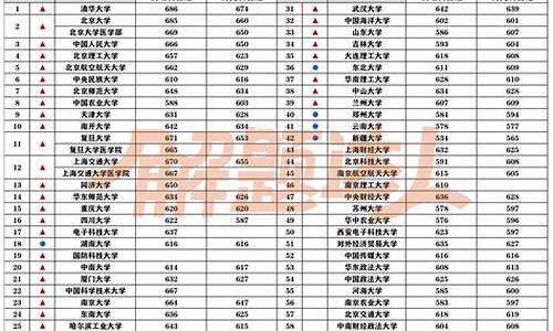 211大学分数线最低多少最新_211大学最低录取分数线2020理科