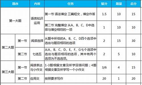 2016高考英语分值,2016全国英语高考