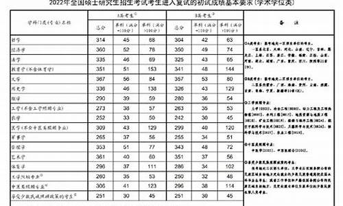 考研各个大学的分数线是多少,考研各个大学的分数线