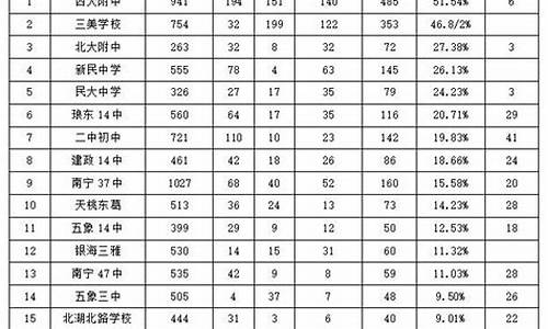 2022年南宁中考分数线,2022年南宁中考分数线与录取线