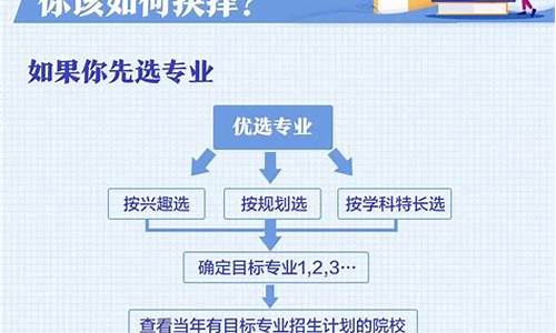 高考志愿填报专业选择_高考志愿填报专业选择的五个维度