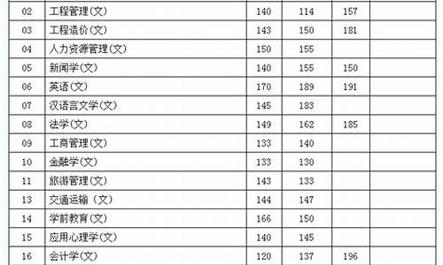 陕西统招专升本分数线2021,陕西统招专升本分数线