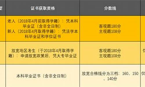 法考政策放宽地区分数,法考放宽地区分数线主观题解析