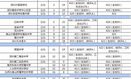 深圳高中高考排名一览表,深圳高考中学排名