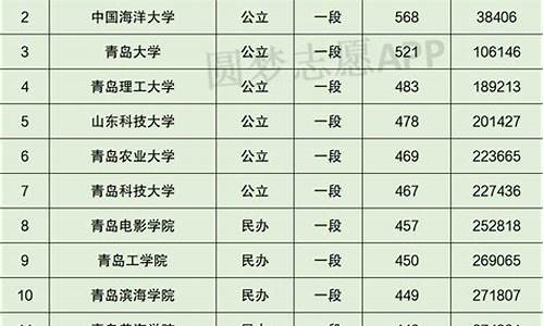 2020青岛高考录取分数线公布,2017青岛高考分数