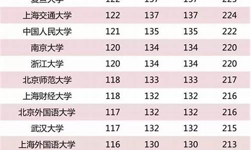 大学分数线是最低分吗_大学分数最低分数多少录取