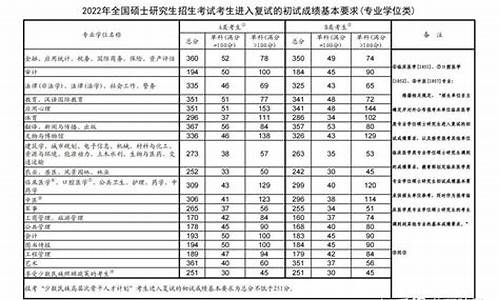 2022年各校考研分数线一览表,2022年各校考研分数线