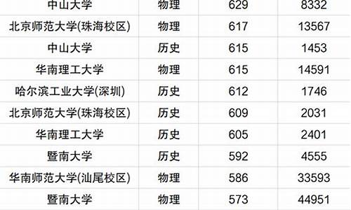 广东大学排名及分数线_广东大学排名及分数线录取