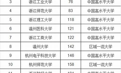 浙江省本科学校排名榜,浙江省本科大学一览表