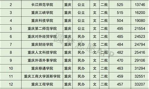 重庆二本大学排名及分数线,重庆二本大学排名及录取分数线