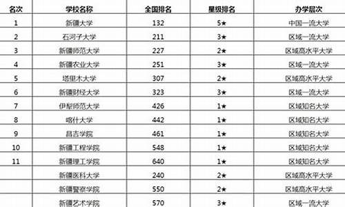 新疆本科大学有哪些?,新疆本科大学有哪些