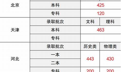 2014高考录取分数线表_2014各省高考录取分数线