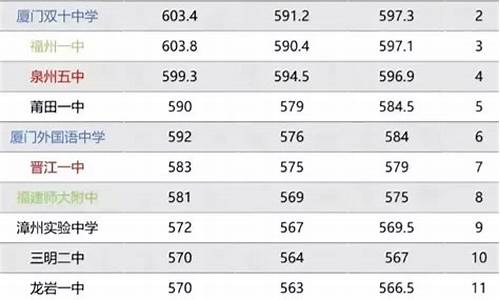 福建高考2017平均分,福建2017年高考分数线排位