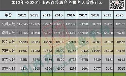 山西2017高考人数文科_2017年山西高考文科分数线