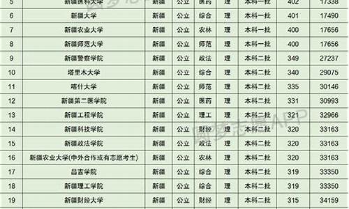 新疆录取分数线最低的大学,新疆录取分数线最低的大学有哪些