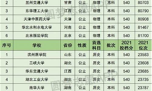 文科高考540分,文科高考540分左右能上什么大学