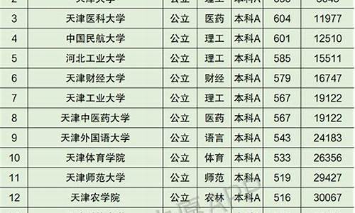 天津2015高考排名_2015天津高考录取分数线