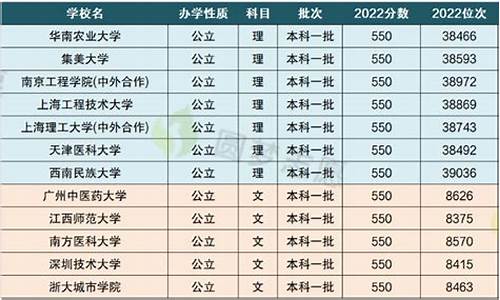 高中考600分难吗_高考550分难吗