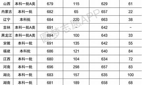 复旦高考分数线2022_复旦高考分数线2016