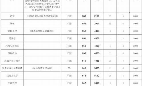 法学系录取分数线最低_法学系分数线最低